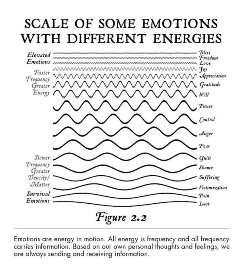 frequencies at different emotion levels